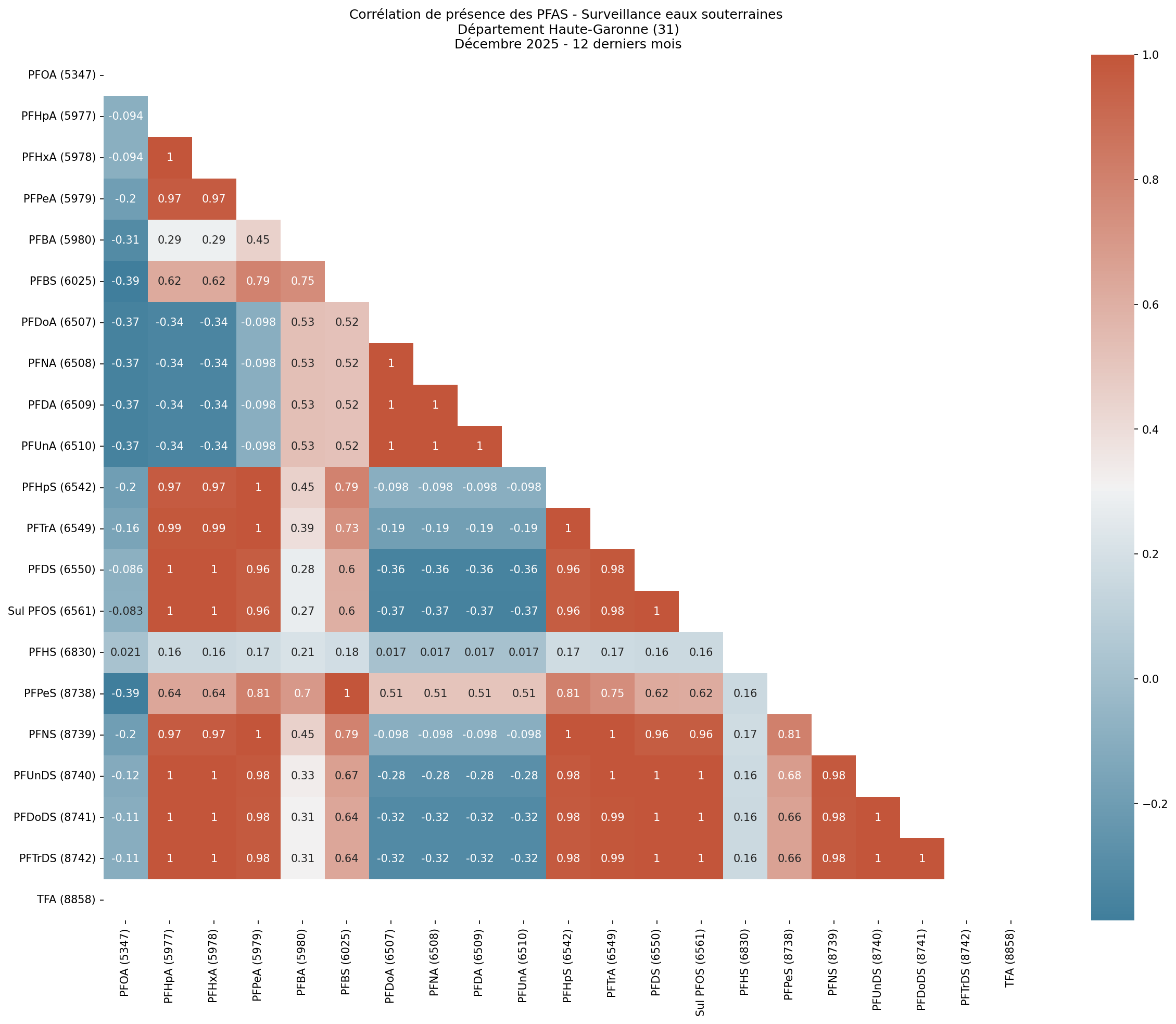 Analyses au niveau départemental